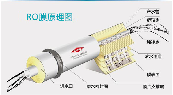 反滲透設備